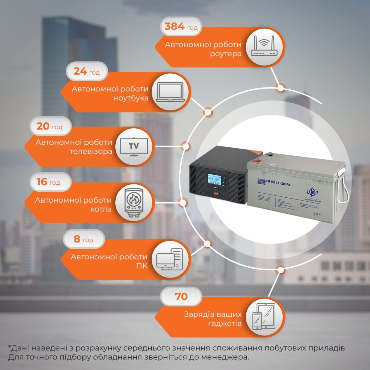 Комплект резервного живлення ДБЖ LogicPower LP + мультигелева батарея (UPS B1500 + АКБ MG 2400W) - Зображення 2