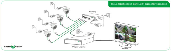 Комплект відеоспостереження на три камери GreenVision GV-IP-K-W95/3 5MP