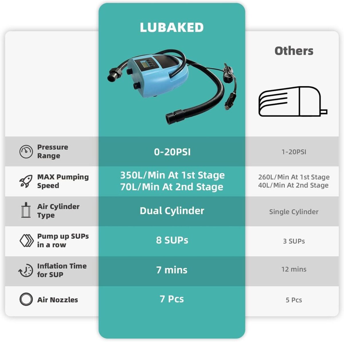 Електричний насос для SUP-дошки ZAFIED LUBAKED 20PSI 12V LCD 3251 - Зображення 2
